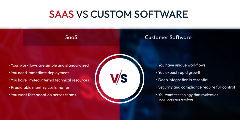 A visual comparison of SaaS vs custom software showing key differences in workflows, deployment needs, integrations, security, and scalability.