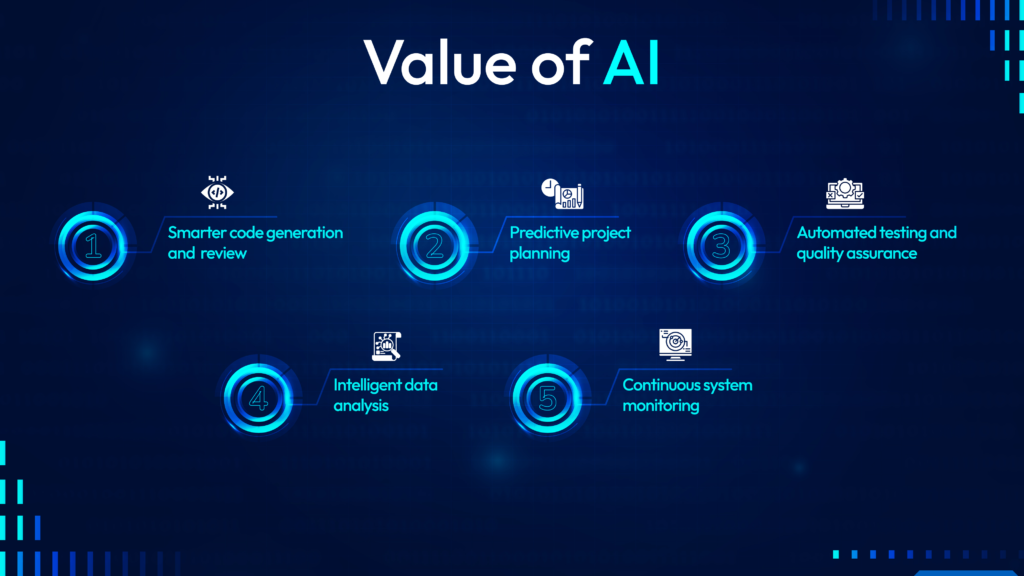 Graphic illustrating the value of AI in software development, highlighting key benefits such as smarter code generation, predictive project planning, automated testing, intelligent data analysis, and continuous system monitoring.