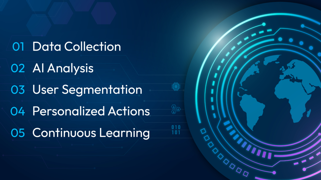 AI in SaaS personalization workflow showing data collection, analysis, user segmentation, and continuous learning
