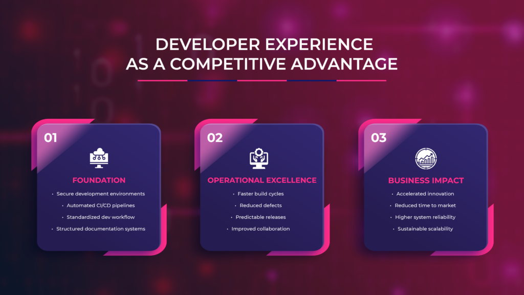 Infographic highlighting the importance of developer experience as a competitive advantage, focusing on foundation, operational excellence, and business impact.