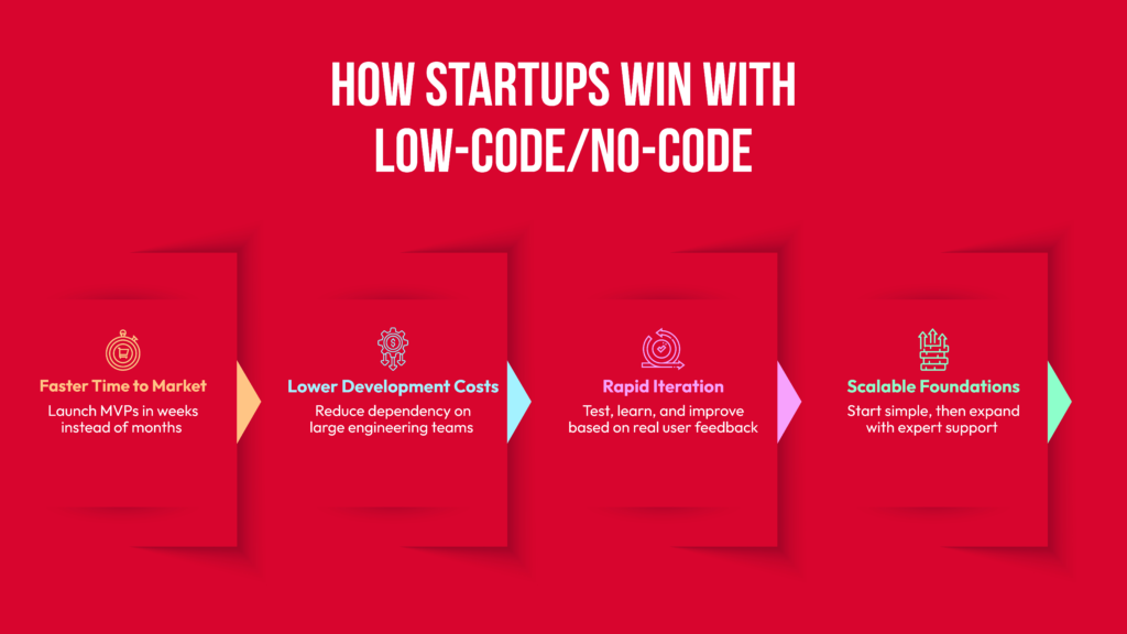 How Startups Win with Low-Code/No-Code Inforgraphic